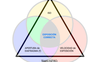 El triángulo de exposición. Mejora tu fotografía